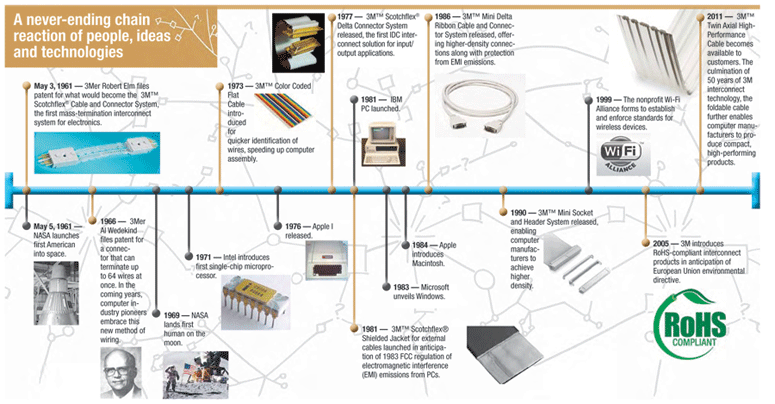 50 Years of Cable and IDC Technologies (1961 - 2011)